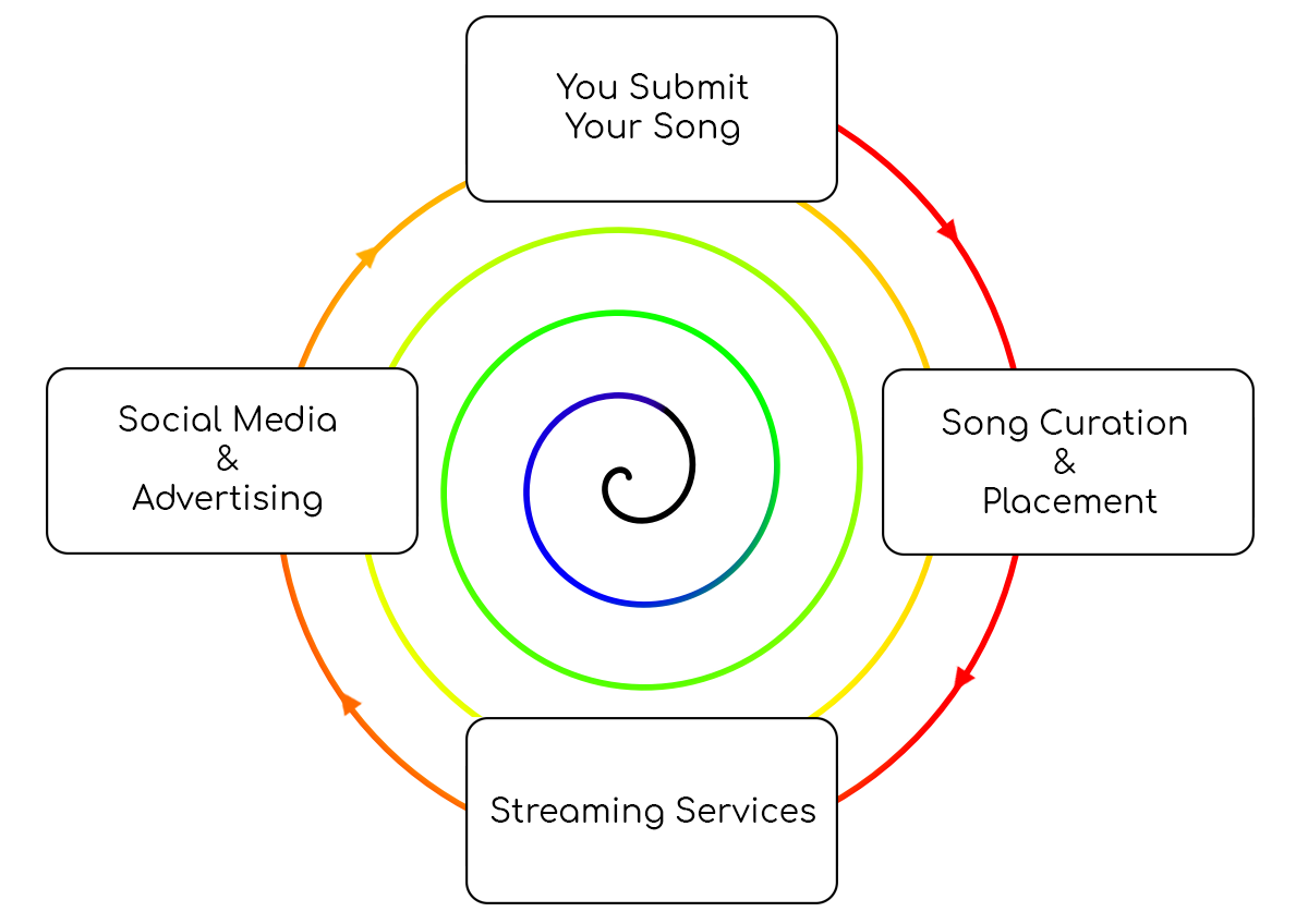 Submit Your Song